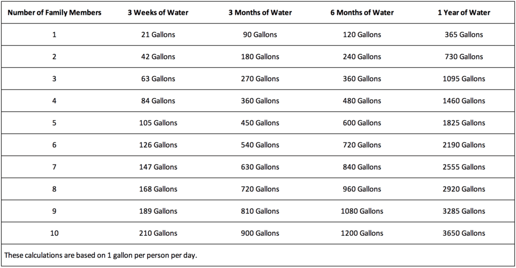 One Gallon Per Day Chart