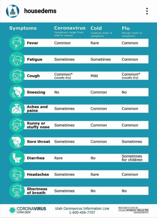 Coronavirus Symptoms Chart