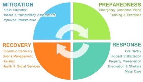 How Do I Write An Emergency Disaster Plan? | Outdoor Survival Gear