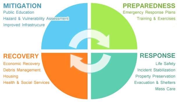 4 Phases of Emergency Preparedness